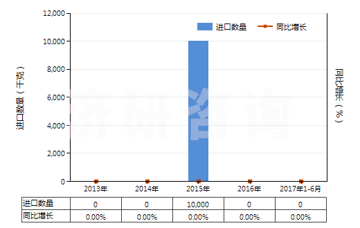2013-2017年6月中國飼料級(jí)的正磷酸氫鈣(磷酸二鈣)(HS28352510)進(jìn)口量及增速統(tǒng)計(jì)